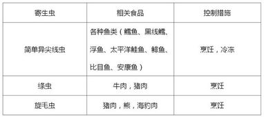 餐饮服务业中的生物性危害 识别、相关食品及关键控制措施